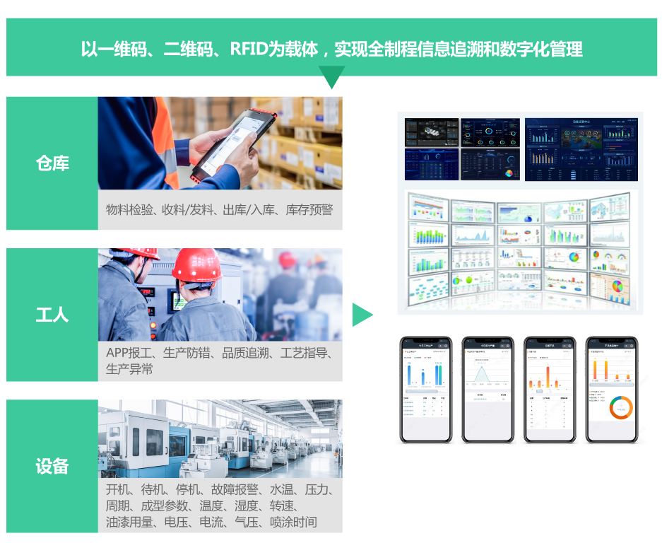 全流程数字化追溯