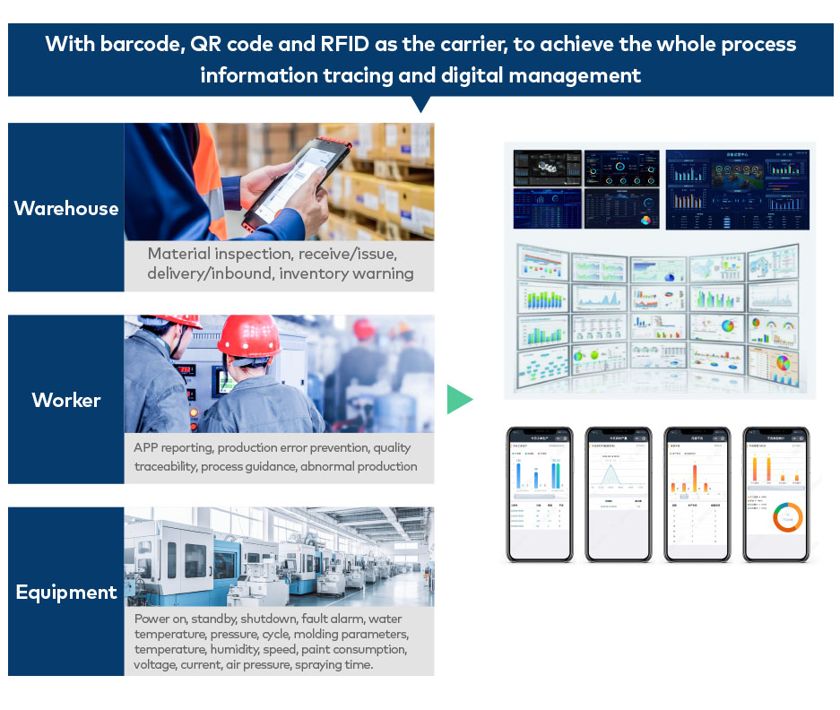 Digital Traceability of the Whole Process