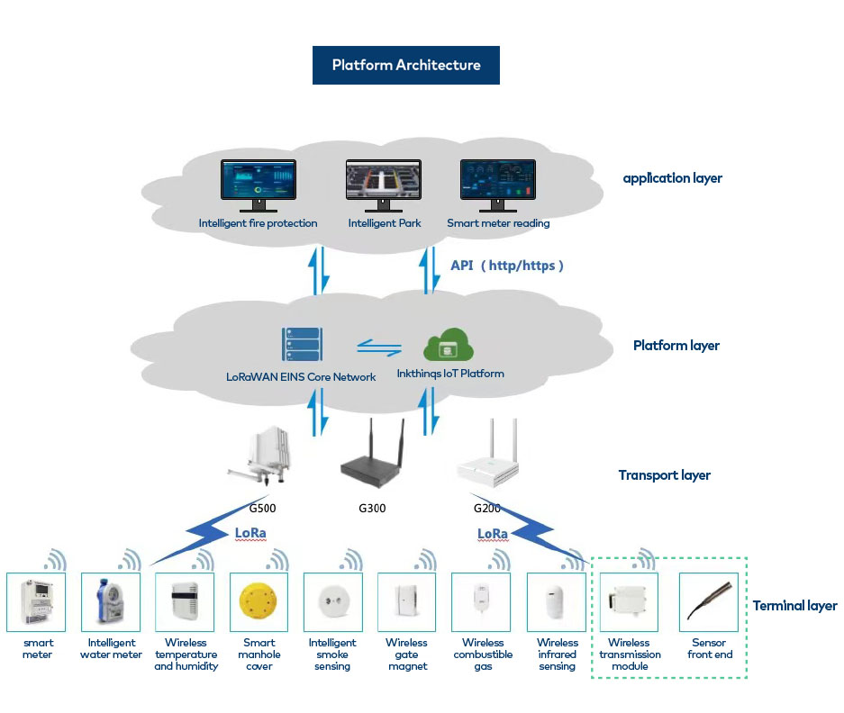 IoT