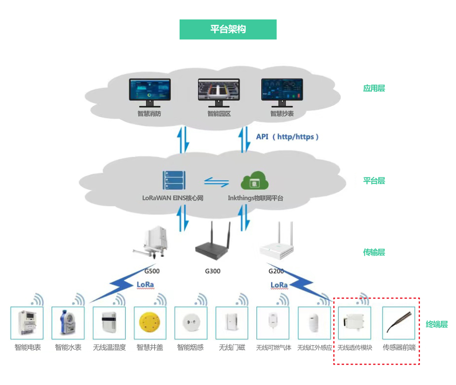 IoT物联网