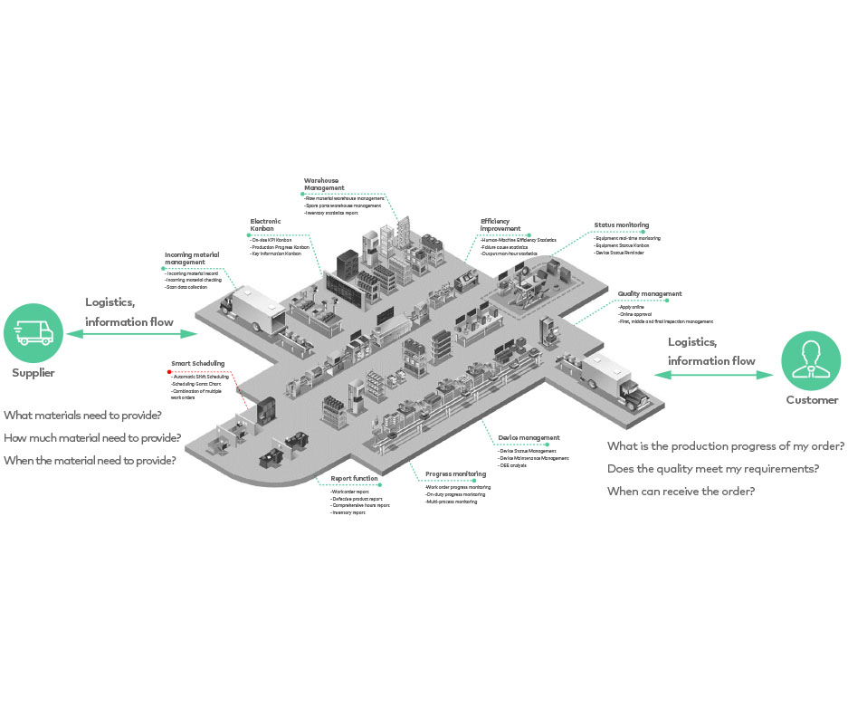 Digital Management of the Whole Plant